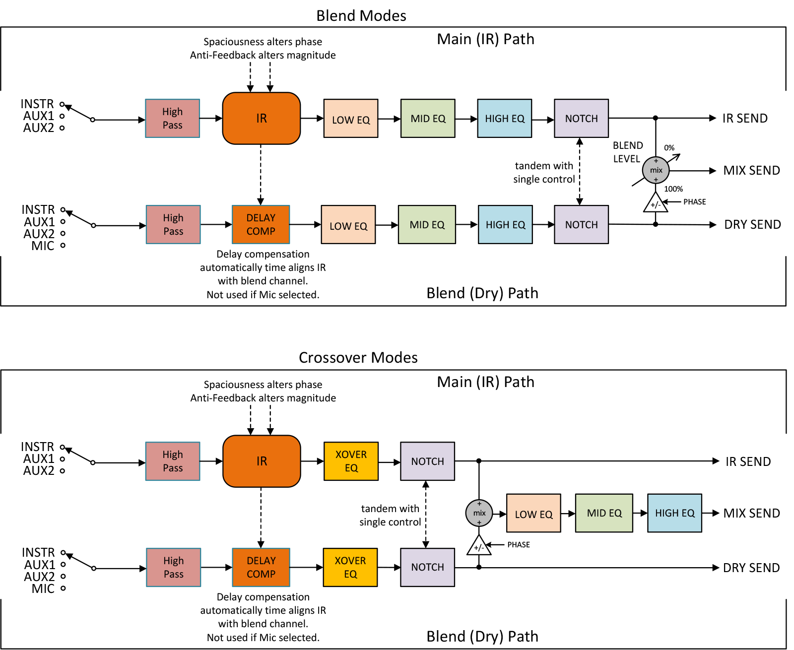 Input Routing