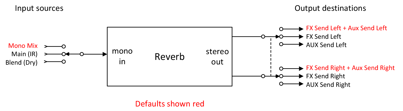 Reverb Routing